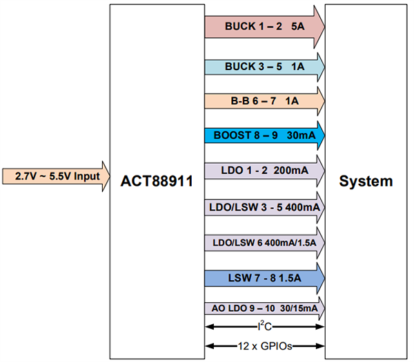 Applikations-Schaltungsdiagramm - Qorvo ACT88911 Integrierte ActiveCiPS™ Leistungsmanagement-ICs